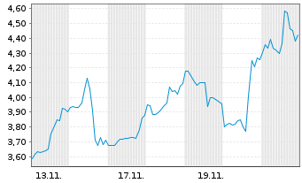 Chart Mini Future Short CrowdStrike Holdings - 1 Monat