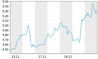 Chart Mini Future Short CrowdStrike Holdings - 1 Monat