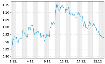 Chart Mini Future Short Deutsche Boerse - 1 Monat