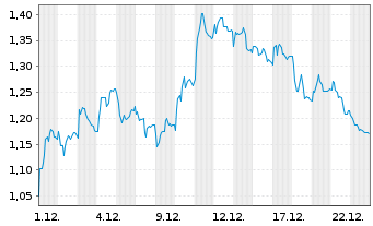 Chart Mini Future Short Deutsche Boerse - 1 Monat