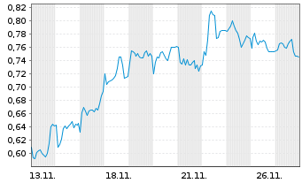 Chart Mini Future Short Air Liquide - 1 Monat