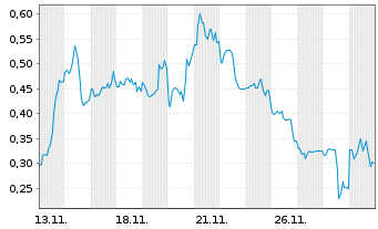 Chart Mini Future Short Riot Blockchain - 1 Monat
