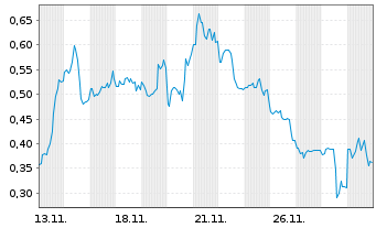 Chart Mini Future Short Riot Blockchain - 1 Monat