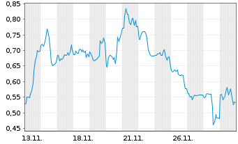 Chart Mini Future Short Riot Blockchain - 1 Monat