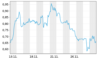 Chart Mini Future Short Riot Blockchain - 1 Monat