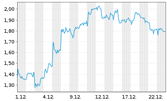 Chart Mini Future Long Salzgitter - 1 Monat