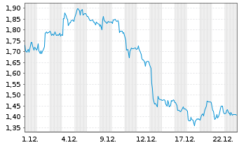 Chart Mini Future Long Deutsche Pfandbriefbank - 1 Monat