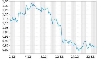 Chart Mini Future Long Deutsche Pfandbriefbank - 1 Monat