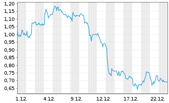 Chart Mini Future Long Deutsche Pfandbriefbank - 1 Monat