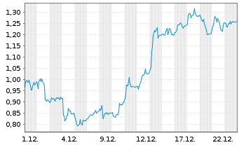 Chart Mini Future Short Deutsche Pfandbriefbank - 1 Monat