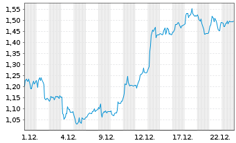 Chart Mini Future Short Deutsche Pfandbriefbank - 1 Monat