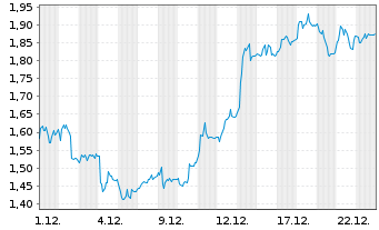 Chart Mini Future Short Deutsche Pfandbriefbank - 1 Monat