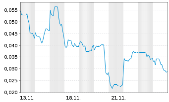 Chart Mini Future Long European Lithium - 1 Month