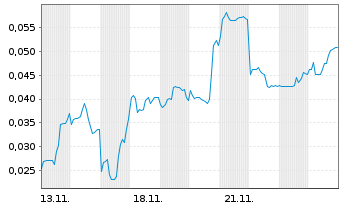 Chart Mini Future Short European Lithium - 1 Month
