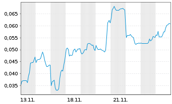 Chart Mini Future Short European Lithium - 1 Month