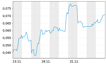 Chart Mini Future Short European Lithium - 1 Month