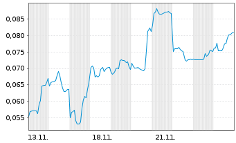 Chart Mini Future Short European Lithium - 1 Month