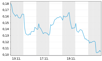 Chart Mini Future Long Cavendish Hydrogen - 1 Monat