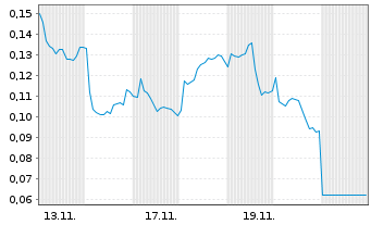 Chart Mini Future Long Cavendish Hydrogen - 1 Monat