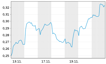 Chart Mini Future Short Cavendish Hydrogen - 1 Monat