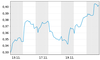 Chart Mini Future Short Cavendish Hydrogen - 1 Monat