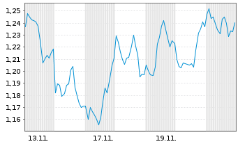 Chart Mini Future Short Chevron - 1 Monat