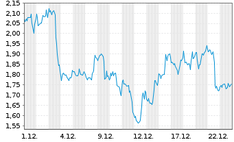 Chart Mini Future Short BlackRock Funding - 1 Monat