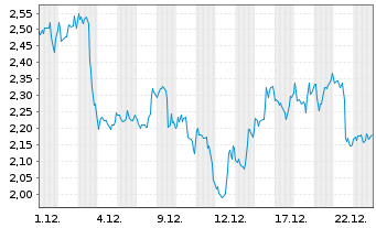 Chart Mini Future Short BlackRock Funding - 1 Monat
