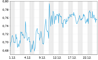 Chart Mini Future Short Borussia Dortmund - 1 Monat