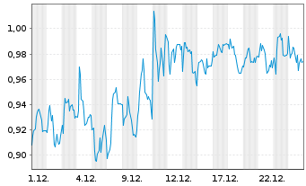Chart Mini Future Short Borussia Dortmund - 1 Monat