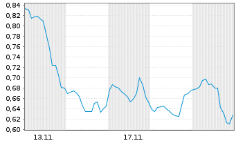 Chart Mini Future Long Moderna - 1 Monat