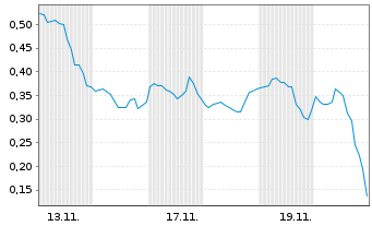 Chart Mini Future Long Moderna - 1 Monat