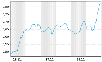 Chart Mini Future Short Moderna - 1 Monat