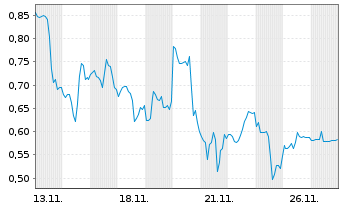 Chart Mini Future Long ARM Holdings - 1 Monat