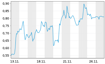 Chart Mini Future Short ARM Holdings - 1 Monat