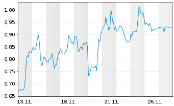 Chart Mini Future Short ARM Holdings - 1 Monat