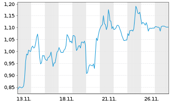 Chart Mini Future Short ARM Holdings - 1 Monat