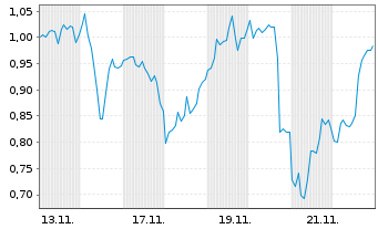 Chart Mini Future Long Pan American Silver - 1 Monat