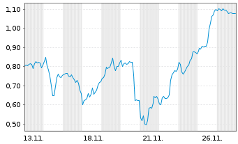 Chart Mini Future Long Pan American Silver - 1 Monat