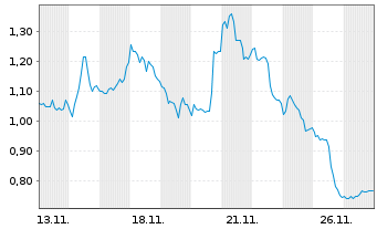 Chart Mini Future Short Pan American Silver - 1 Monat