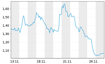 Chart Mini Future Short Pan American Silver - 1 Monat