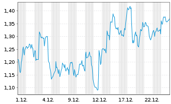 Chart Mini Future Short Ballard Power Systems - 1 Monat
