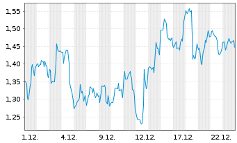 Chart Mini Future Short Ballard Power Systems - 1 Monat