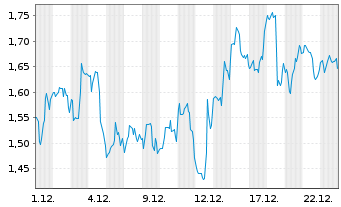 Chart Mini Future Short Ballard Power Systems - 1 Monat