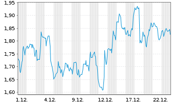 Chart Mini Future Short Ballard Power Systems - 1 Monat
