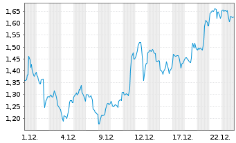 Chart Mini Future Long Barrick Mining - 1 Monat