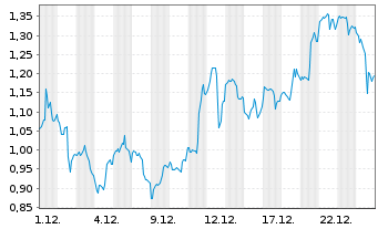 Chart Mini Future Long Barrick Mining - 1 Monat
