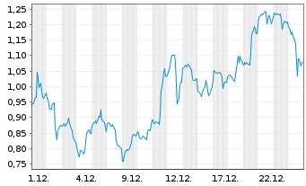 Chart Mini Future Long Barrick Mining - 1 Monat