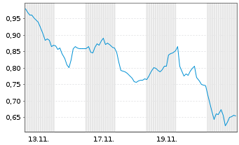 Chart Mini Future Long 2G Energy - 1 Monat