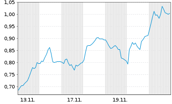 Chart Mini Future Short 2G Energy - 1 Monat